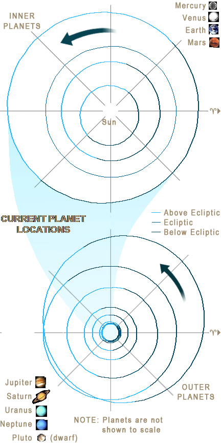 orbital positions planets
