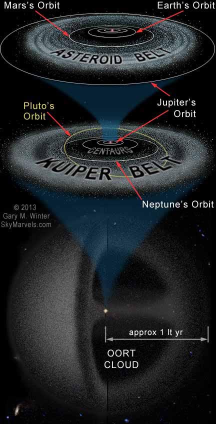 meteor solar system path